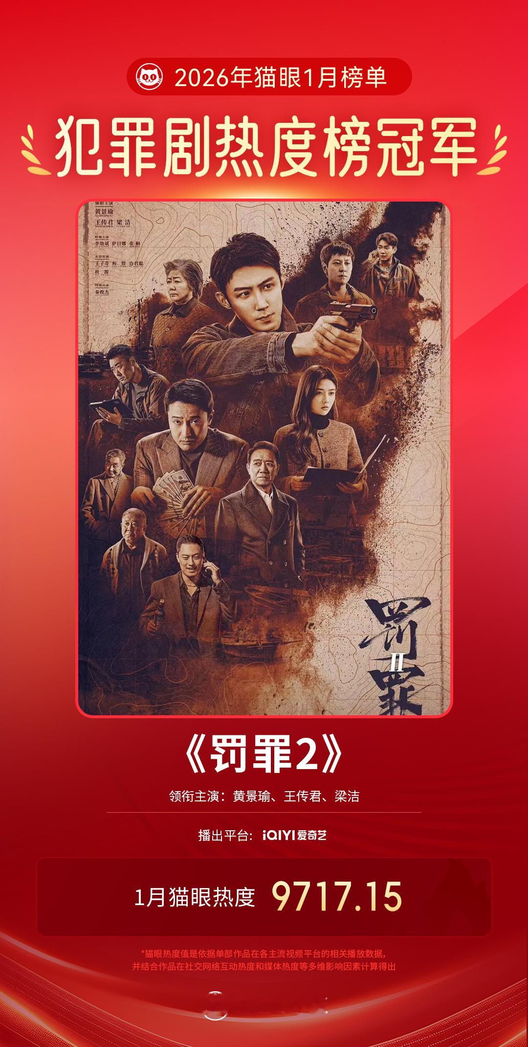罚罪2成1月最热犯罪剧 据猫眼专业版数据，领衔主演网络剧《罚罪2》1月猫眼热度值