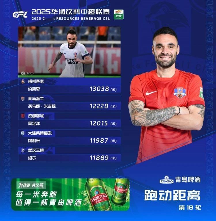 买吾郎也是好起来了，连续两轮打满全场！第二场更是在跑动榜位居次席！
不得不说，年
