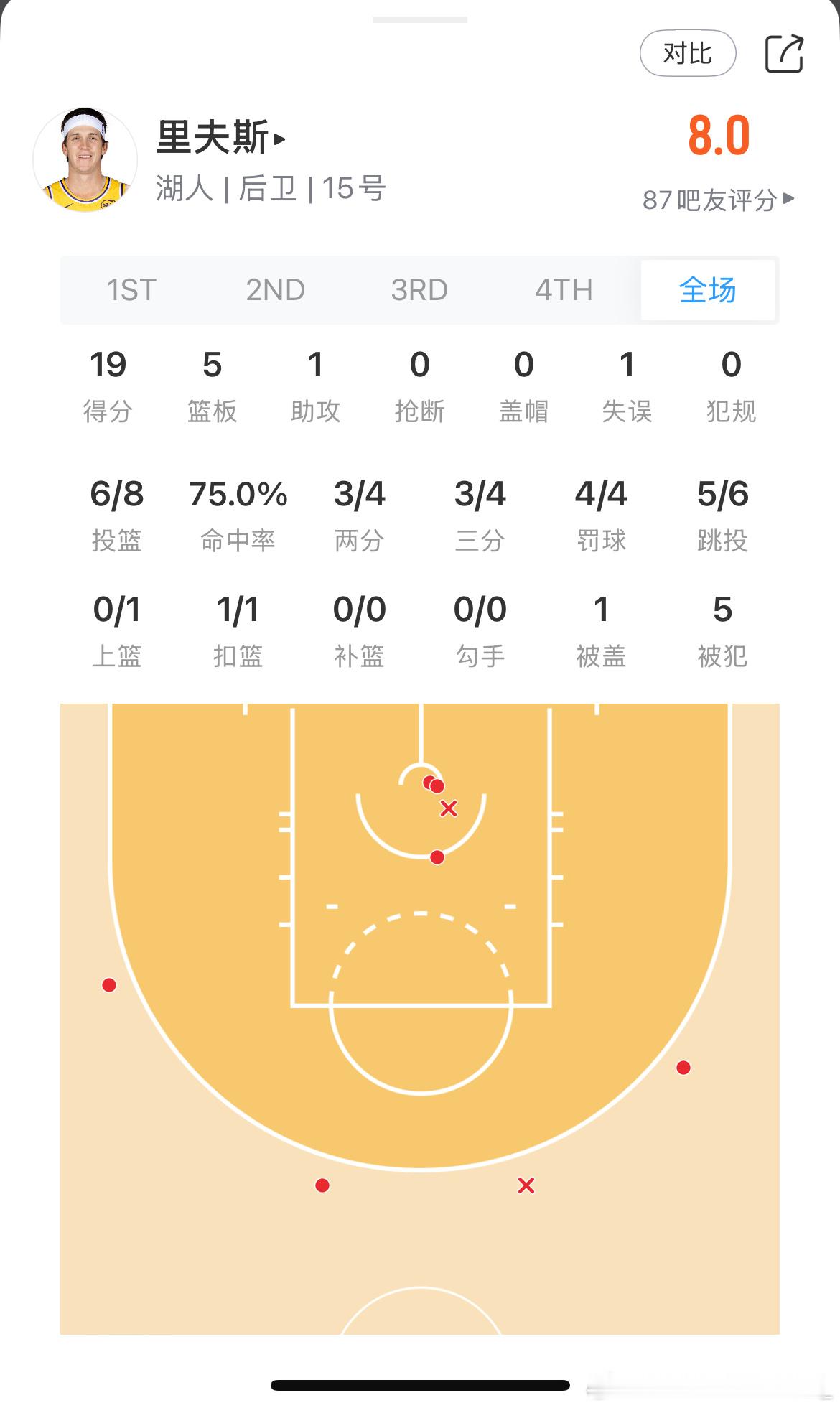 上半场拉满了，高效砍下19分5板独行侠vs湖人