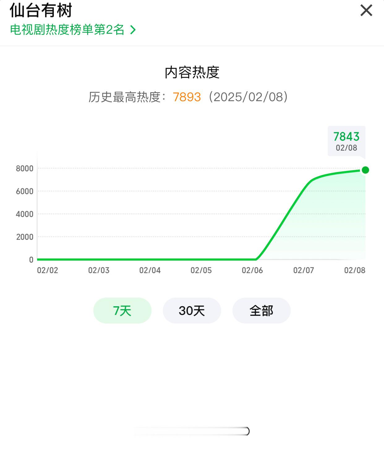 邓为《仙台有树》爱奇艺热度已经突破7800了[666] 