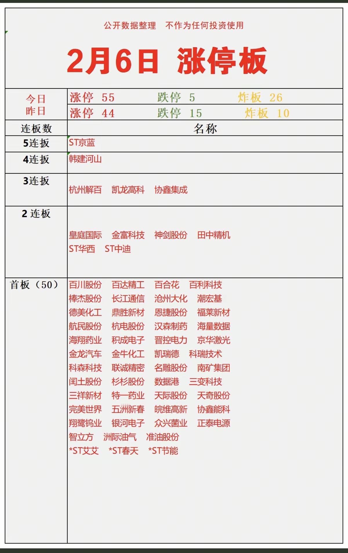 2.6周五   涨停板股票：连板高度！

四连板  韩建河山  
三连板  凯龙
