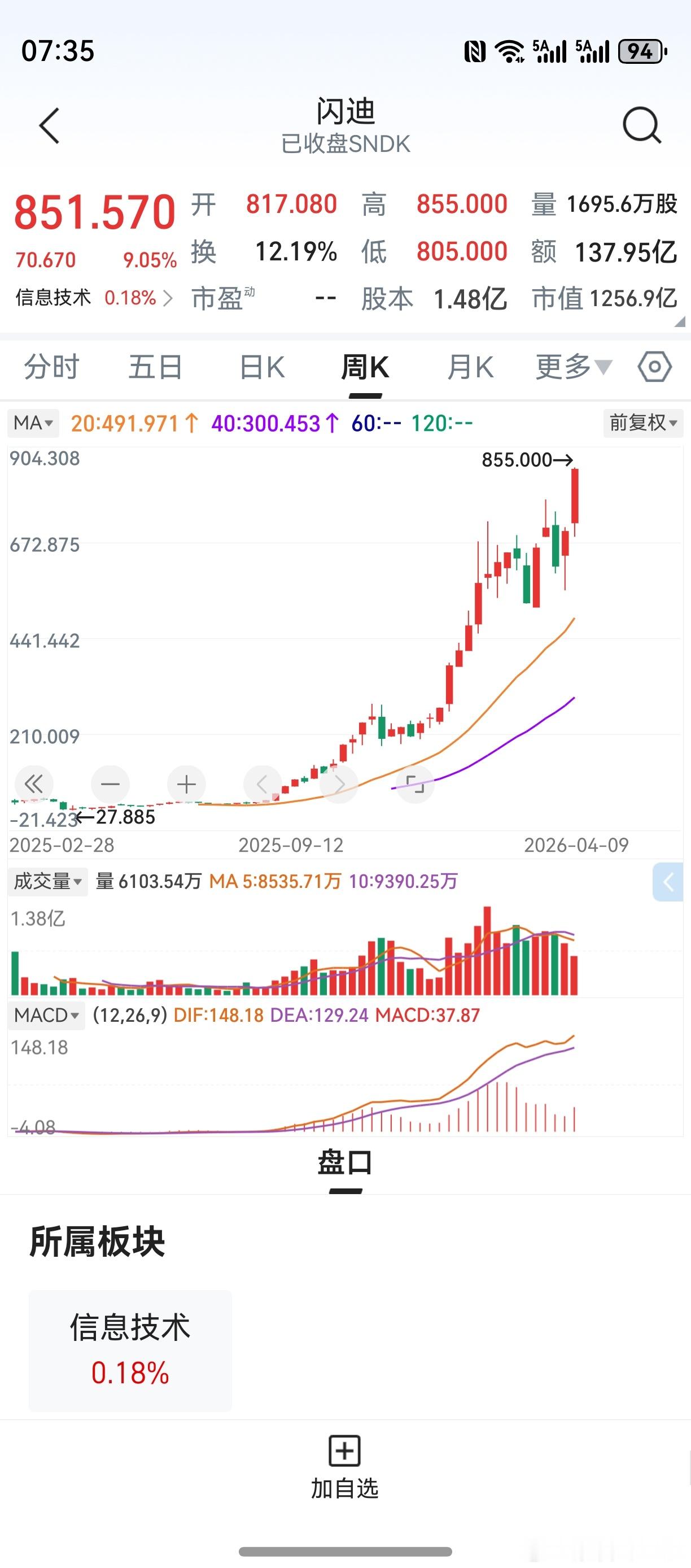 刚好一年时间，从27.885美元到855美元。闪迪，大牛股是怎样炼成的？时代潮流