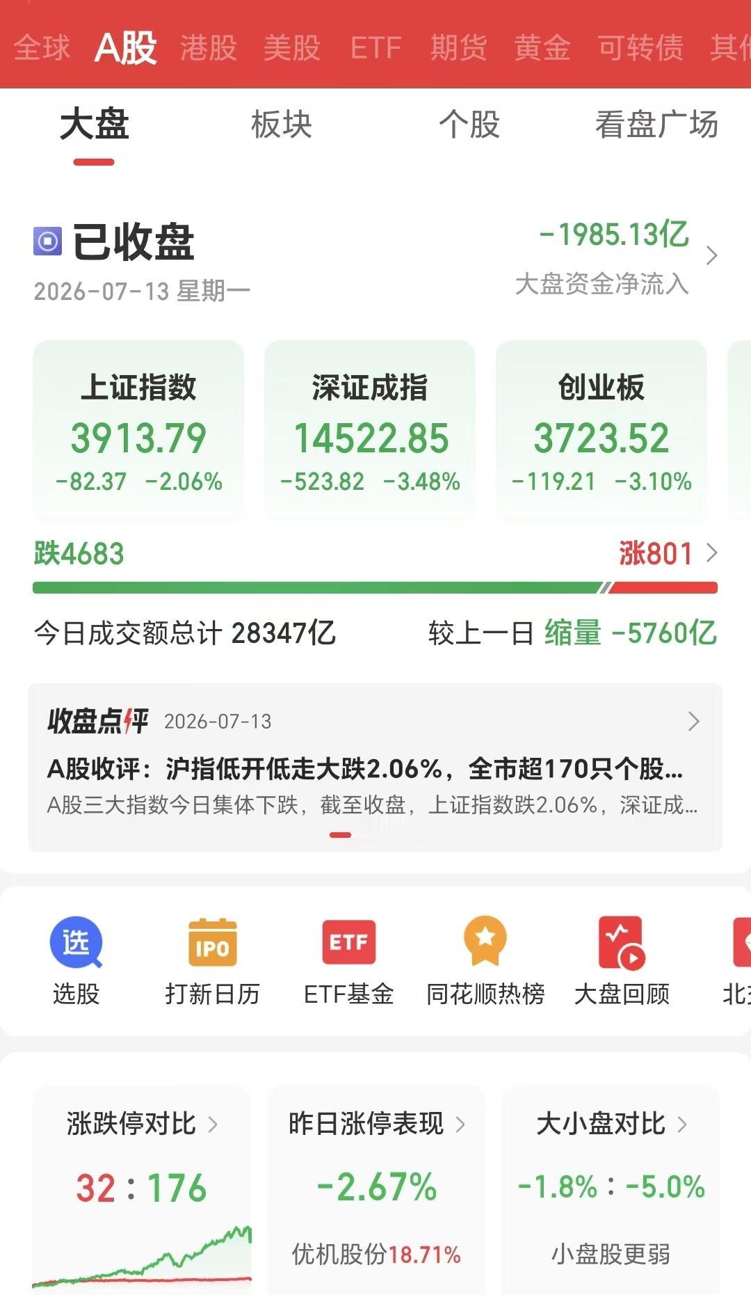 7月13日星期一，上证指数大跌2.06%，创业板大跌3.10%，科技创50大跌3