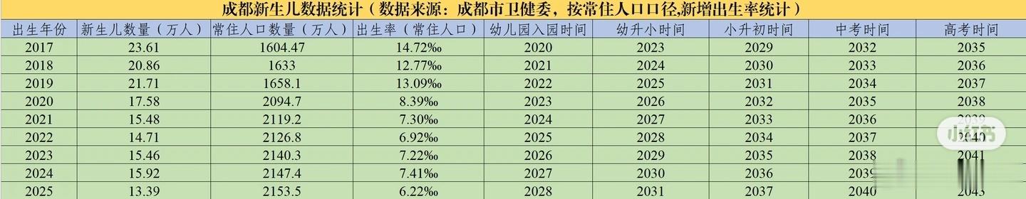 成都卫健委一周前公布25年新生儿数量13.39万人，比24年少了整整2.54万人