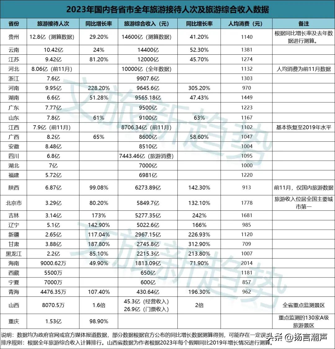 令人惊讶——广东居然是旅游大省！无论是旅游收入，还是5A级景区数量，均居全国前十