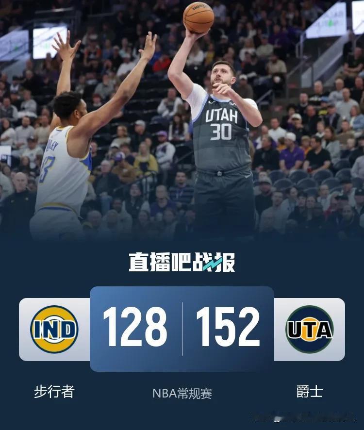 爵士八人得分上双狂轰152分
最终主场152:138击败步行者送对手五连败
步行