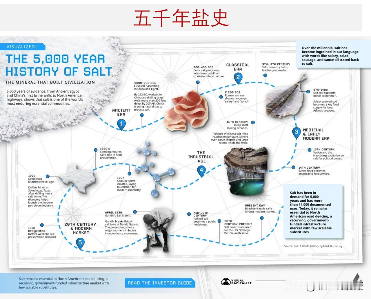 五千年盐史：曾定义贸易与食物，如今守护冬日公路

盐是世界上最古老的生活必需品之