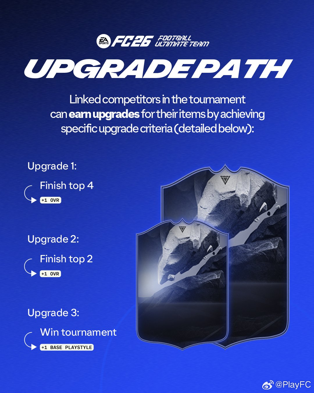 英超电竞联赛决赛，FC Pro Live球员卡升级规则公布。赢得决赛可获得：+2