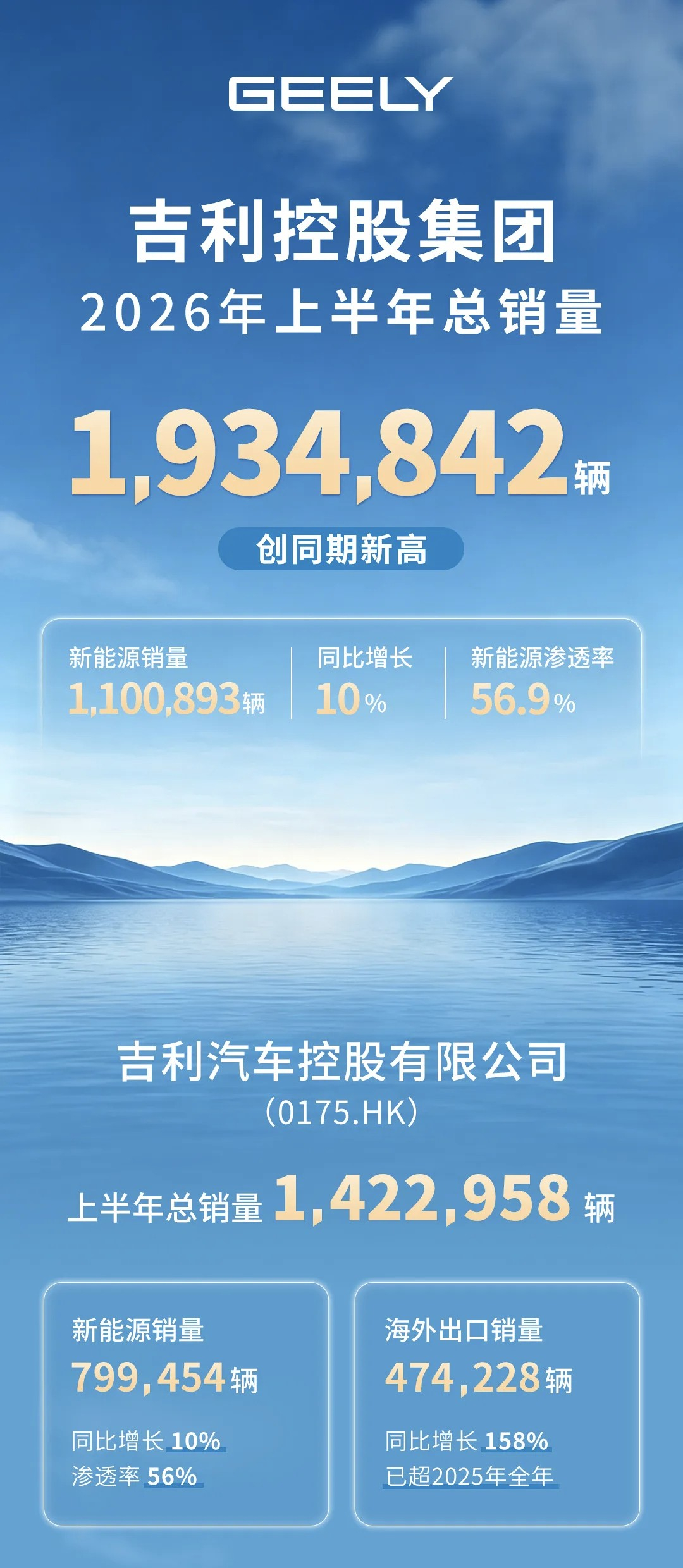 吉利控股集团2026上半年总销量193.5万辆，创历史新高。 