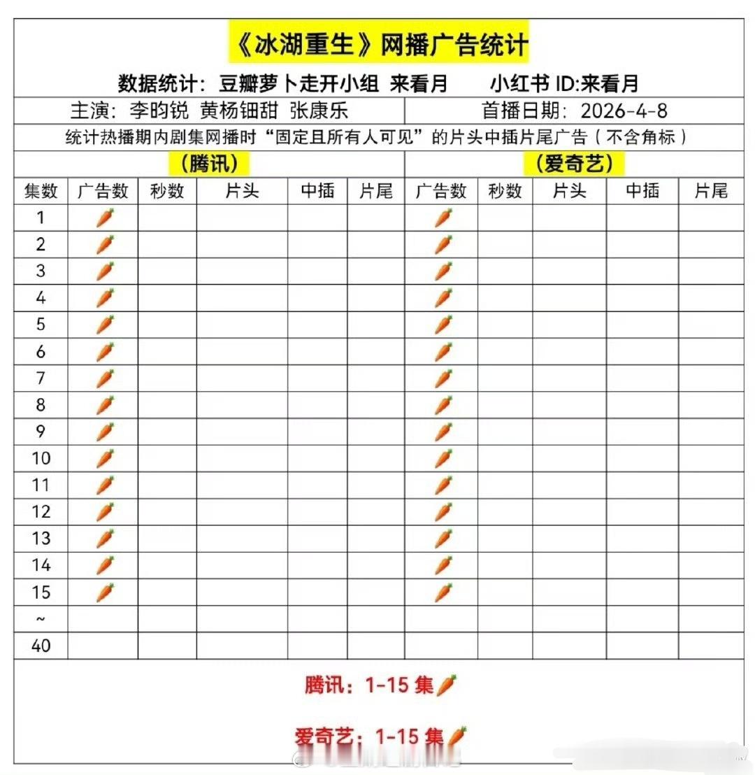 不是吧，🐧🥝各吃了15根🥕了。冰湖重生双平台热度跌破19000，5000大