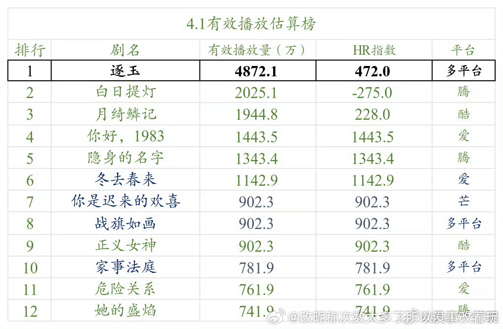 白日提灯更新播放量下跌，月绮鳞纪首日还可以，但次日估计也和白日提灯差不多坠机危险