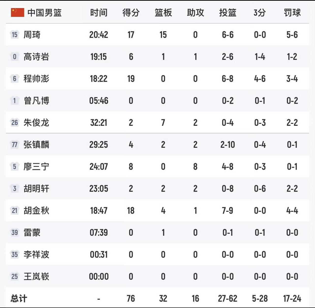 两输韩国：数据不会骗人， 2个“水货”暴露水面！

曾凡博：两场比赛，主场首发出