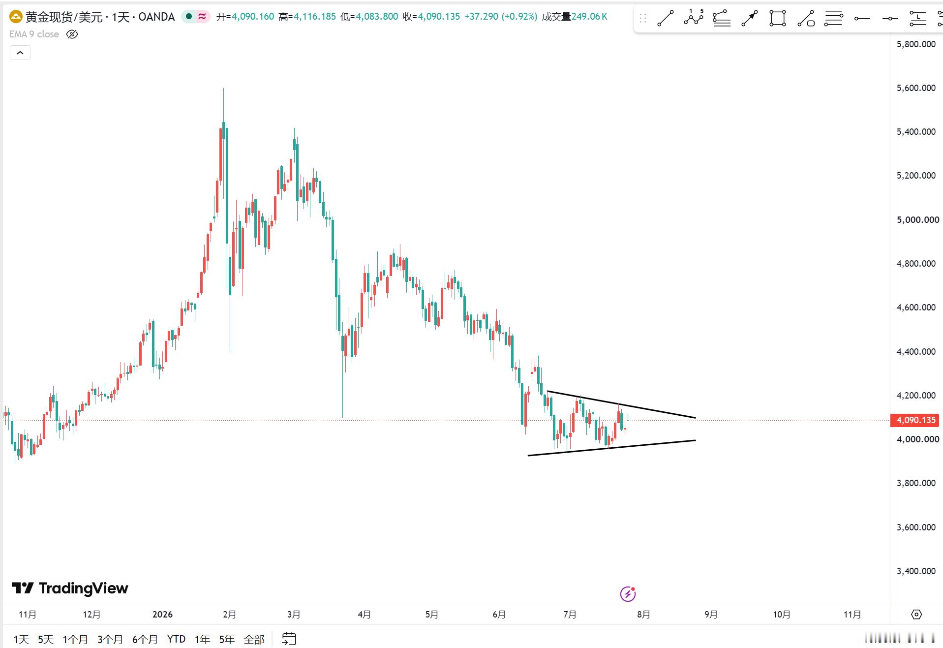 黄金再等一个机会突破？ 