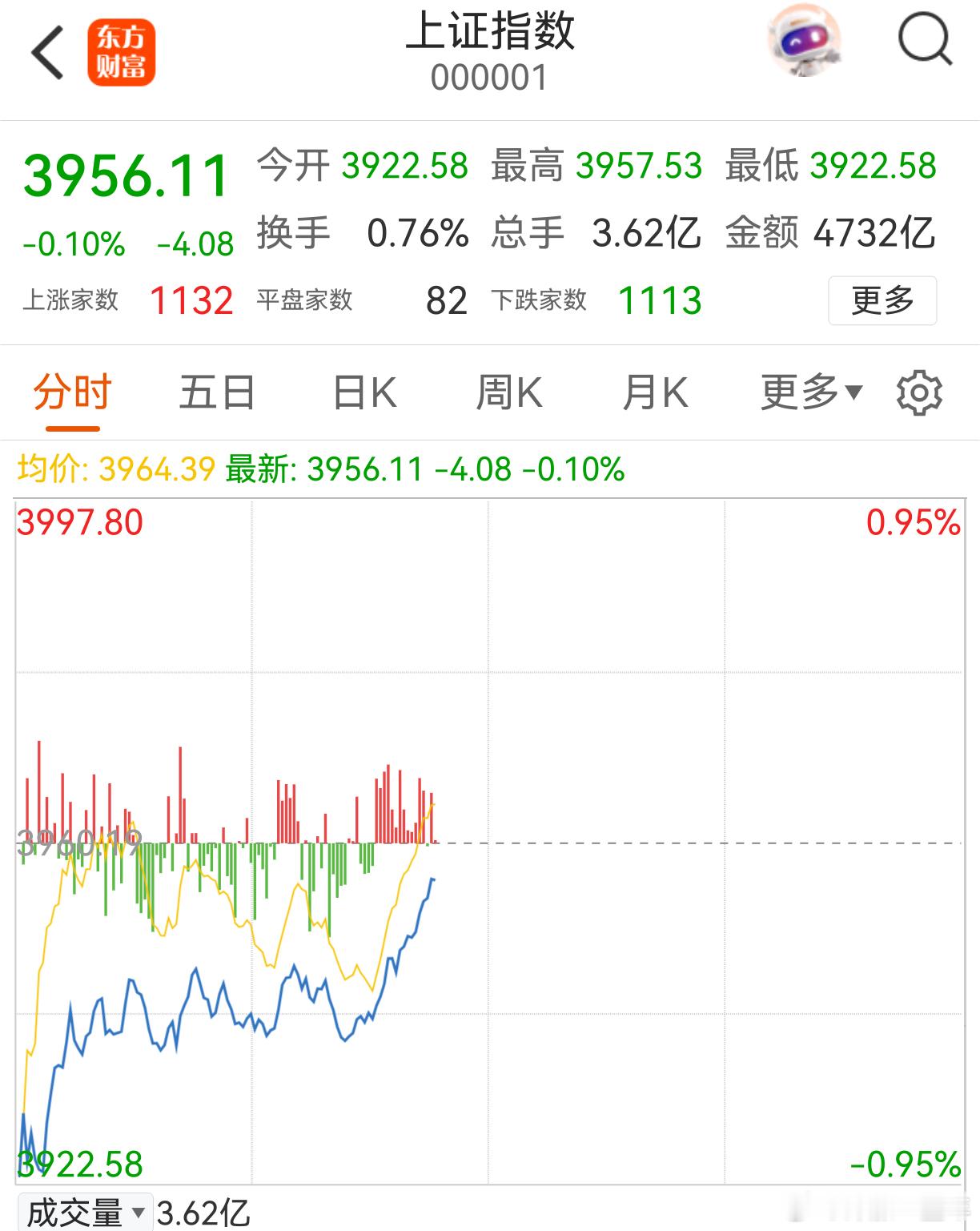 A股 指数都快红了，，，很多票只是往上拉了一丢丢[加油][加油] ​​​