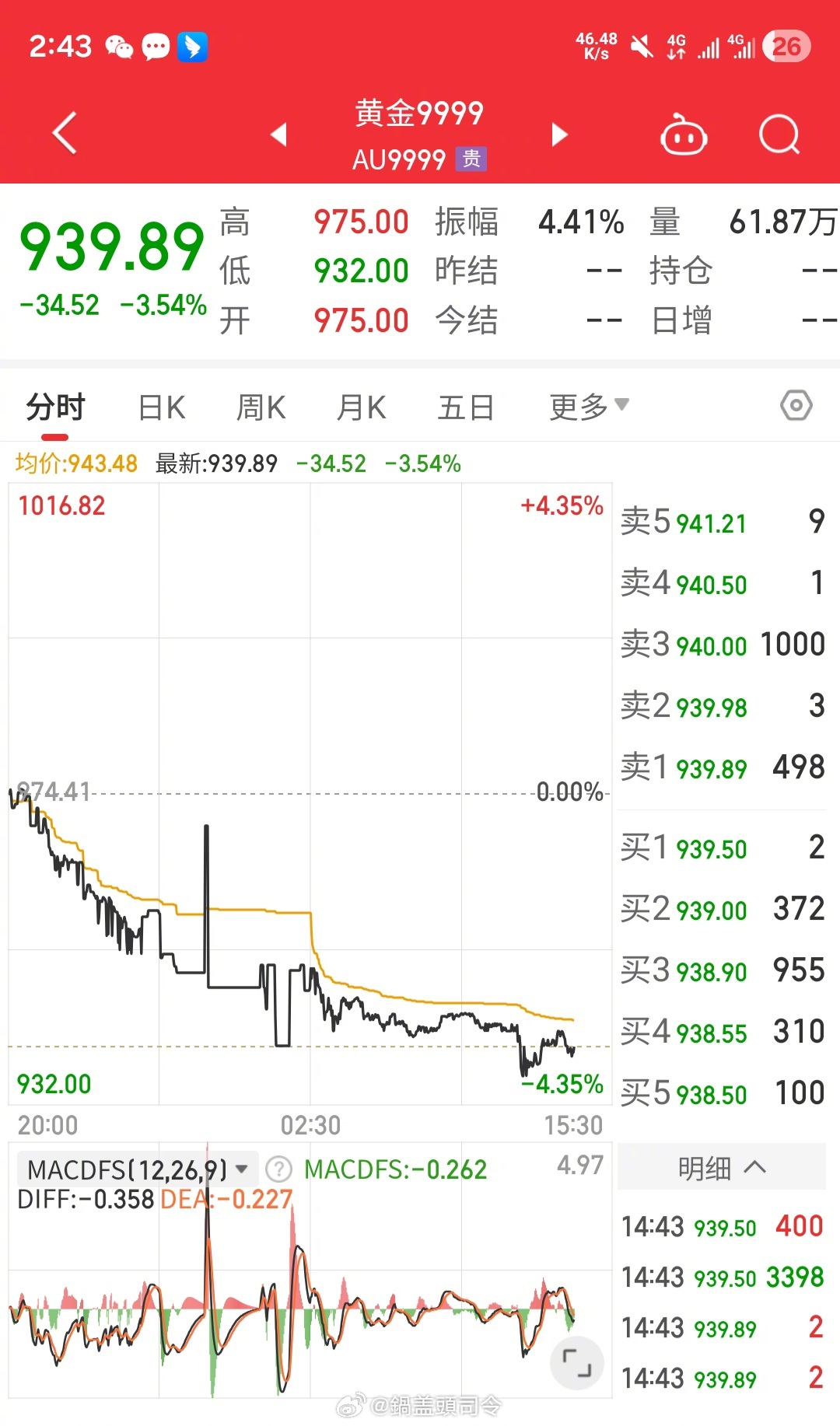 今天金价又跌了，感觉已经跌了很久了，国内国际都跌，今天国内黄金跌超过3.5%。这