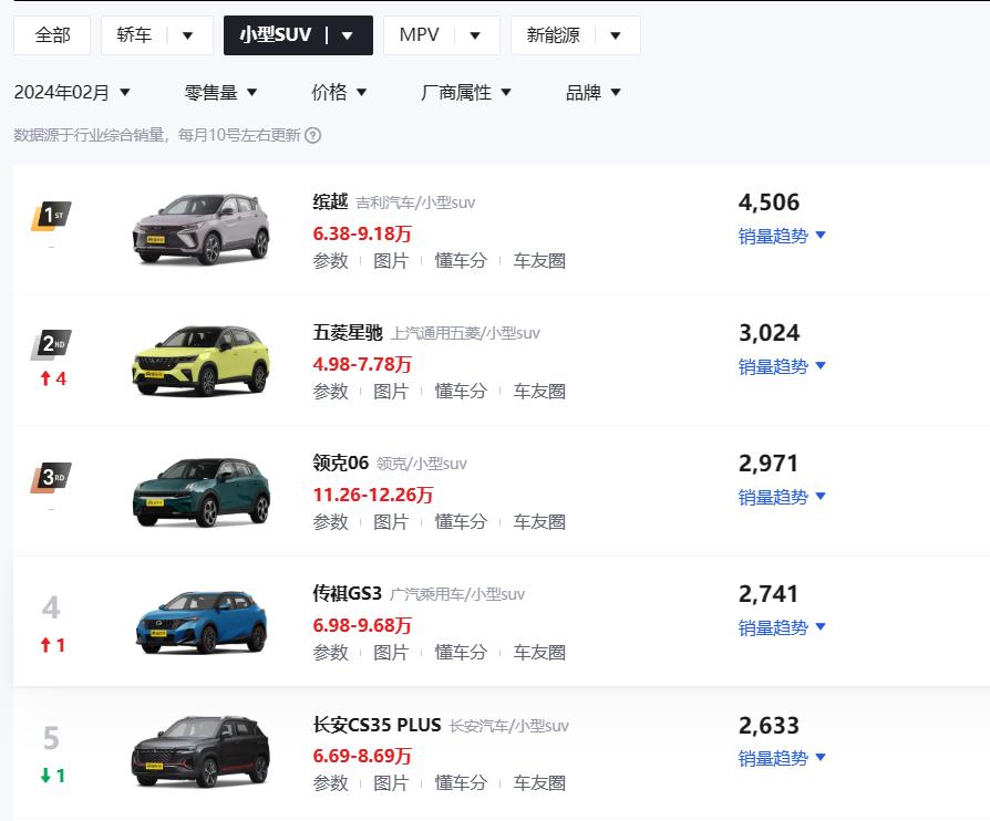2月份的销量出炉了，我们今天来看看小型SUV榜单的情况，希望能给大家一些购车的参