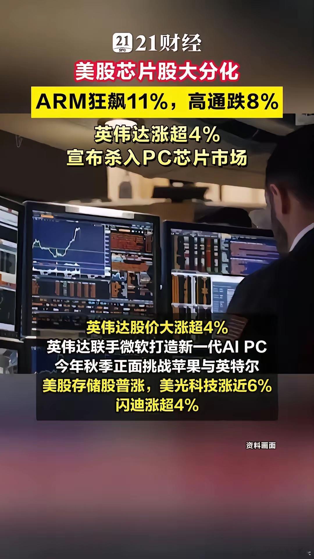 美股芯片股分化ARM狂飙11%，高通跌8%，英伟达涨超4%北京时间6月1日晚，美