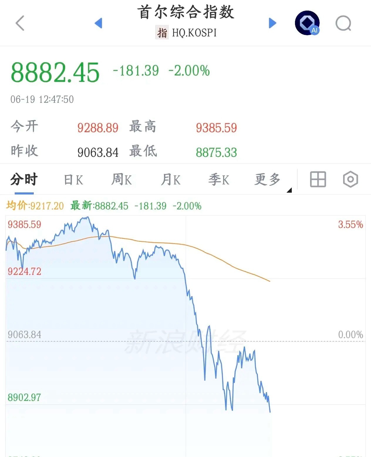 韩国股市涨得快，跌的也真迅速，不过已经对得起韩国股民了今天A股不开盘，韩国股市正