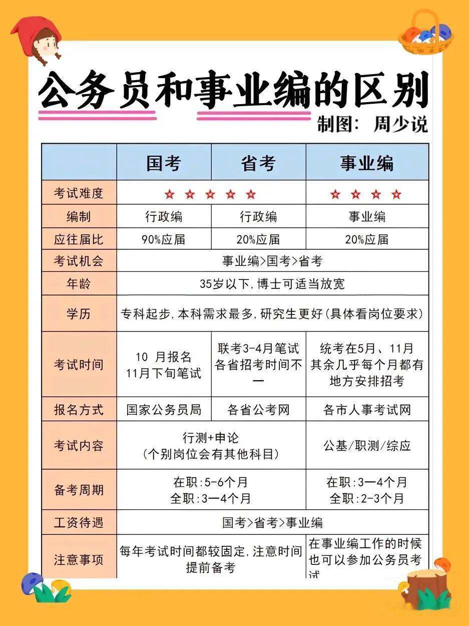 我的天呐！终于有人将事业编和公务员的区别说清楚明白了，什么考试难度、编织、考试机