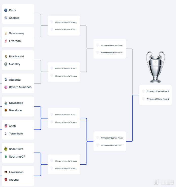 欧冠抽签 英超6队进入八分之一决赛，比较诡异的是，他们彼此都没碰上。其实另外4队