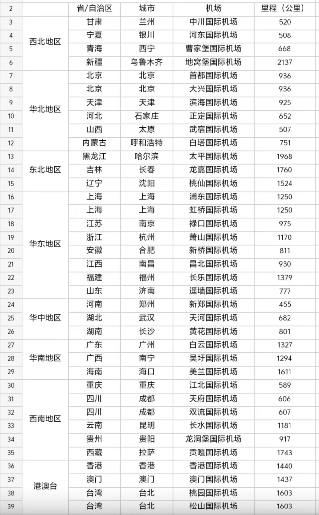 猜猜看是哪个城市机场，离各地省会这么均衡