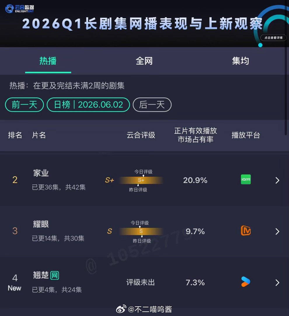 翘楚首日云合表现翘楚首日云合7.3% 翘楚首日云合第四！