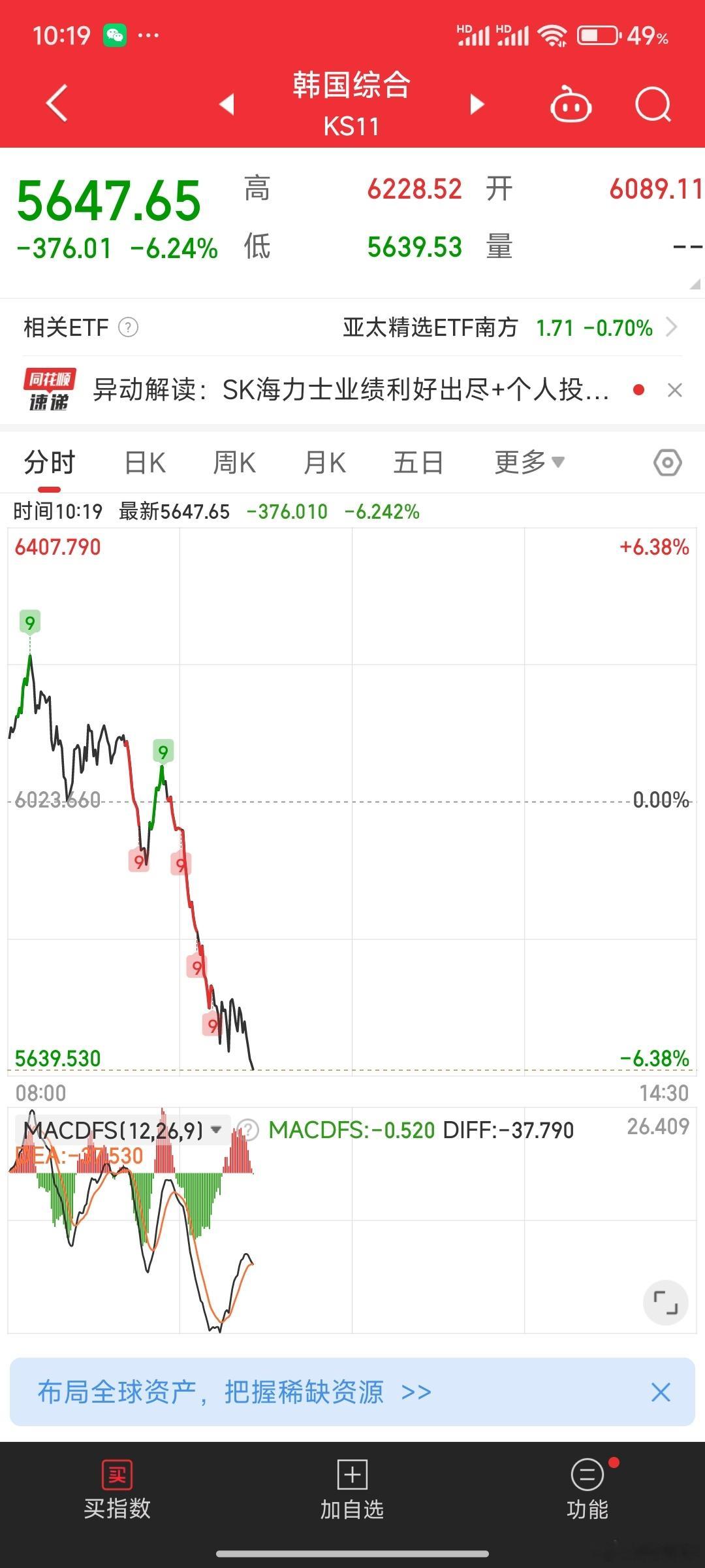 韩国指数也在模仿A股了，高开低走。太可怕了，A股有大哥拖着总拖着也不是个办法，等