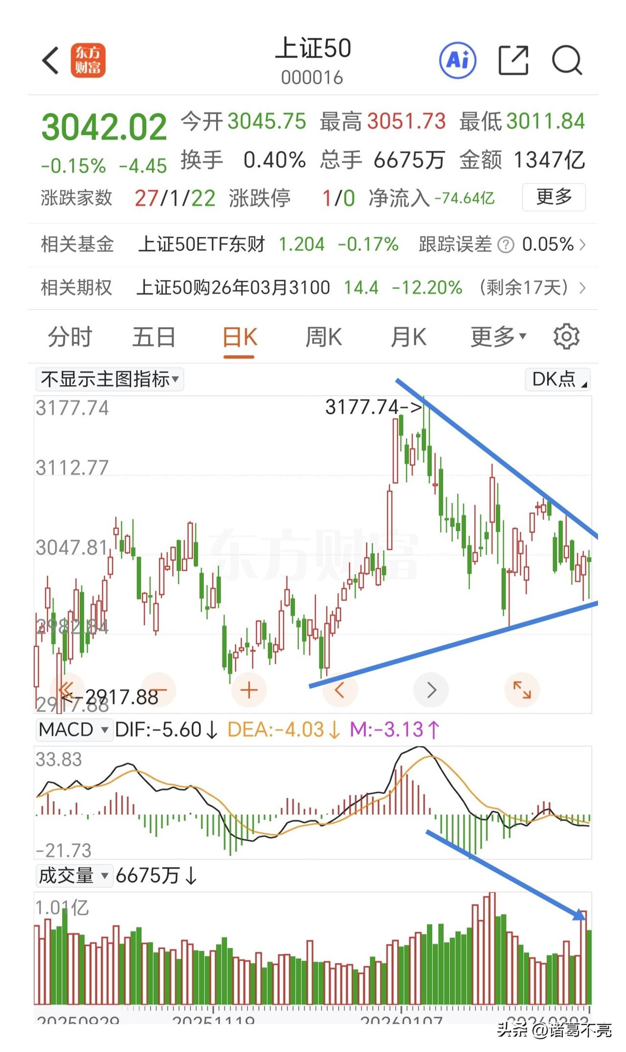 早上一波跳水真是恐怖，好在主力继续拉升上证50指数护盘，盘中一度跌幅超1%，硬是