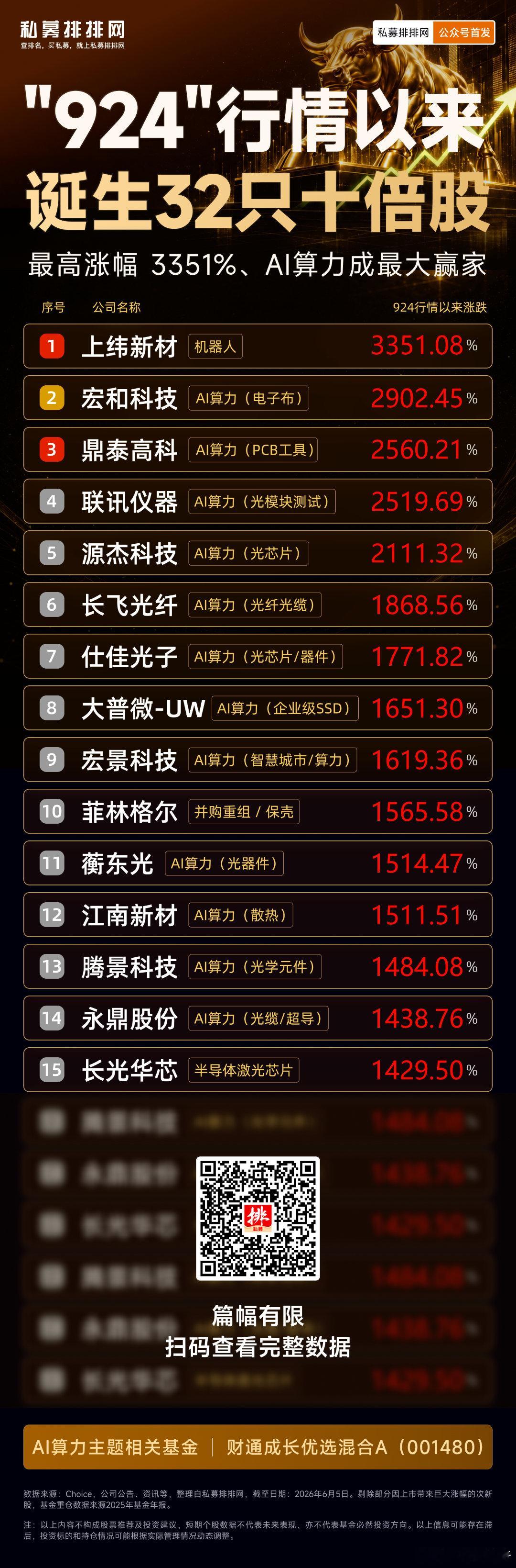 主线非常清晰，围绕AI的 次新/重组/涨价 