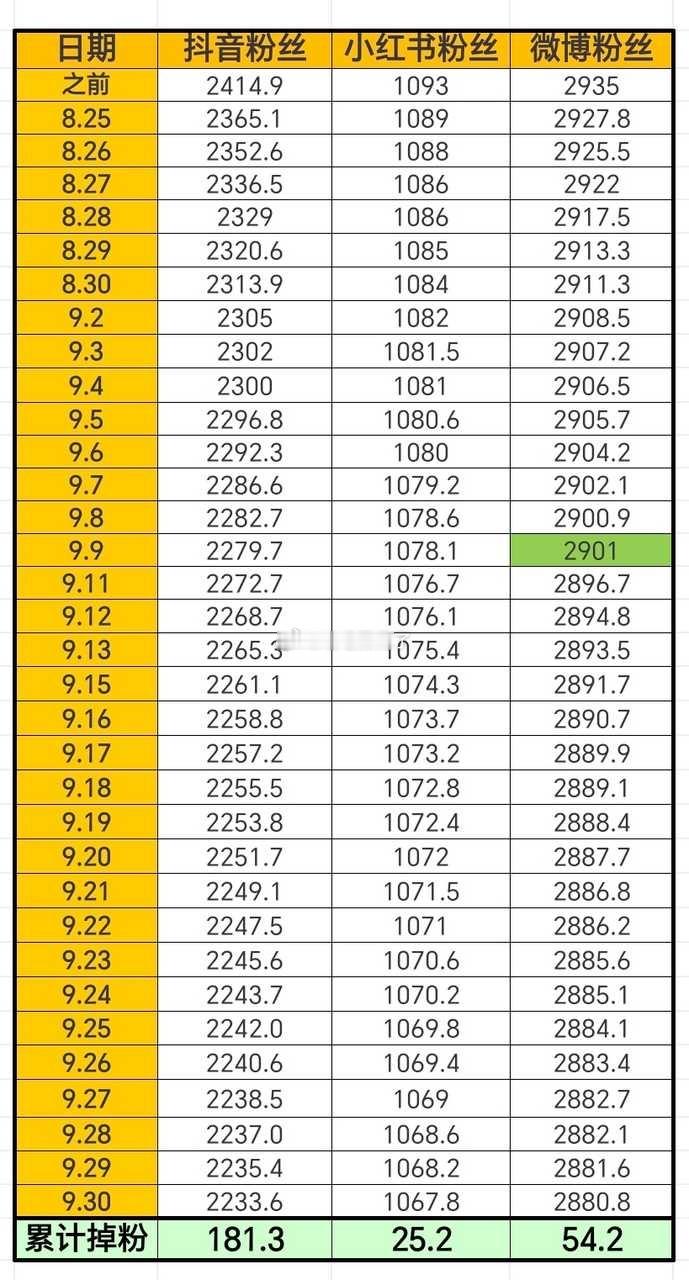 虞书欣掉粉超300万 来个明细，不然你以为胡诌。 