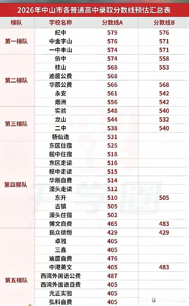 2026中山中考各高中最低录取线汇总，对照分数看能上哪所重点
 
中山2026中