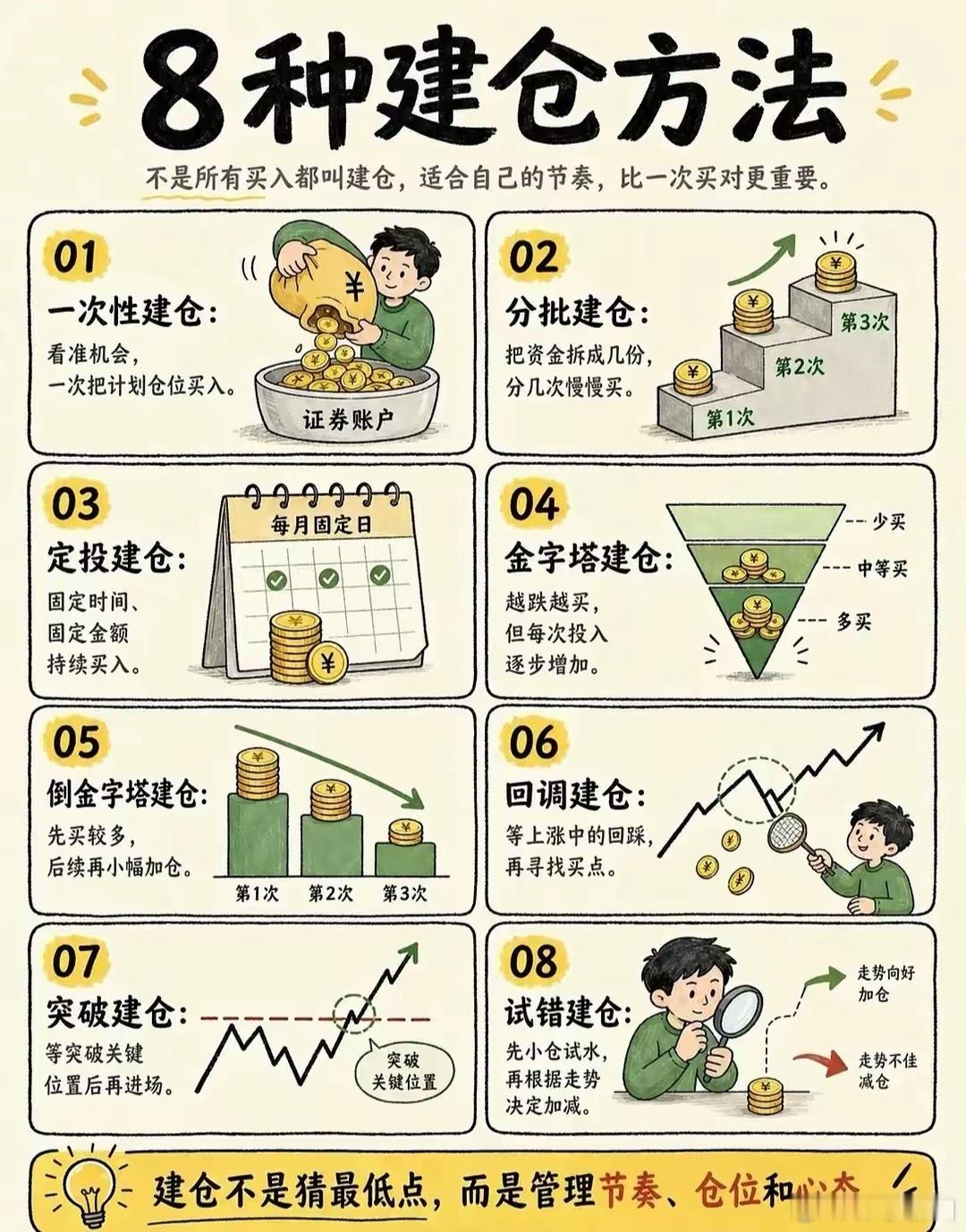 八种建仓方法 