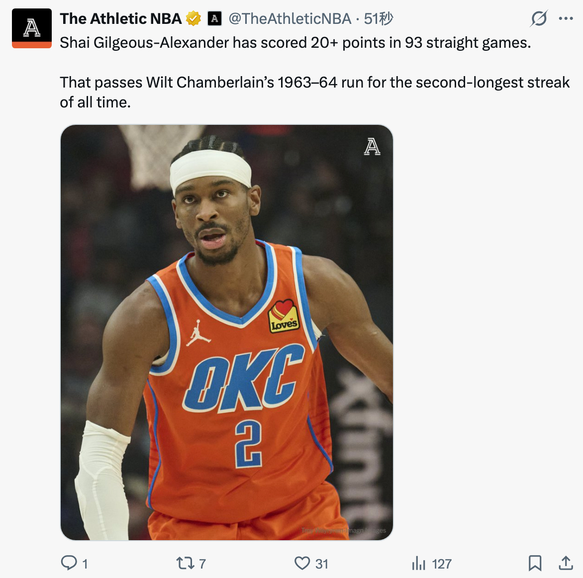 SGA已经连续 93 场比赛得分达到 20 分或以上。这超过了 Wilt Cha