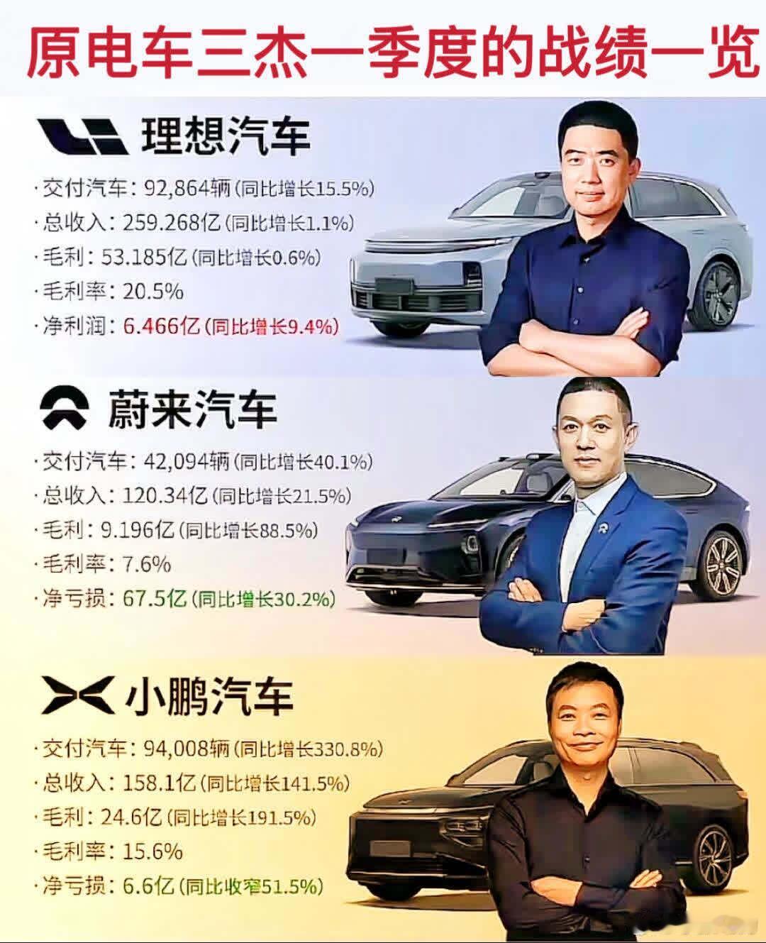 曾经的“蔚小理”，如今走出了三条截然不同的路，真是三十年河东三十年河西。 