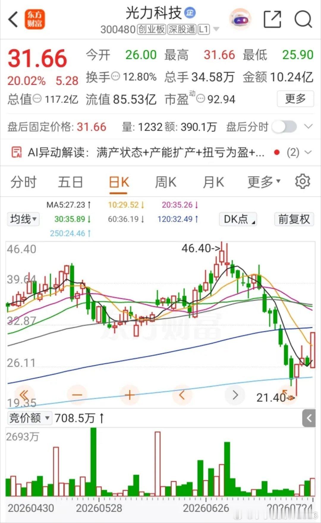一位股民在股吧里高兴得手舞足蹈。6月份他在42元建仓光力科技，买入2000股。进