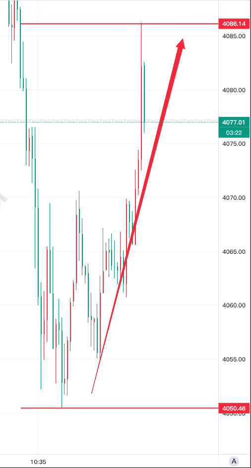 宋希清黄金午间简析黄金刚才回踩了4050到4060这个支撑带，已经弹上来了。上方