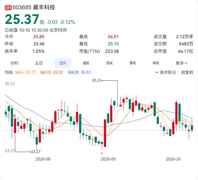 晨丰科技拟与远东国际融资租赁开展1.22亿元的售后回租赁业务，标的物为部分生产设