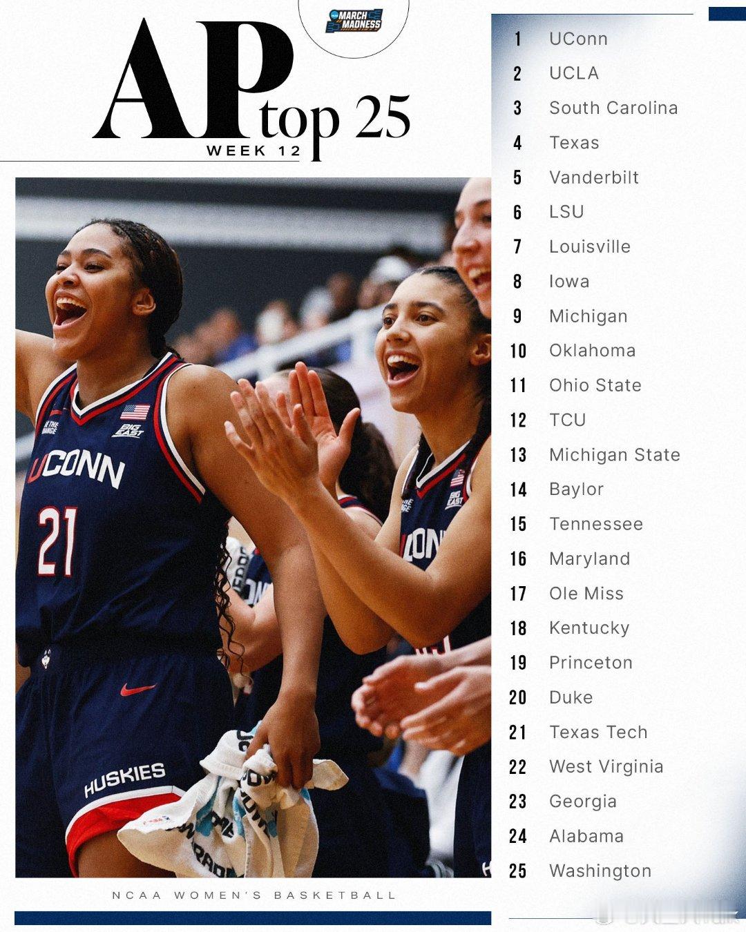 2025-2026赛季NCAA女篮 第12周美联社Top25。 