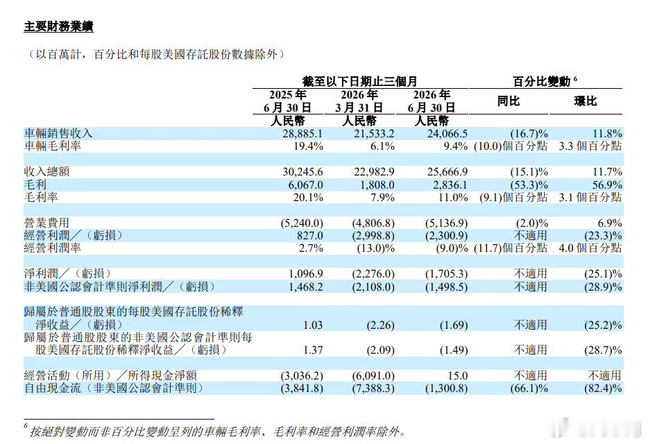 每日汽车资讯8月26日，理想汽车发布了2026年第二季度财报。财报数据显示，第二