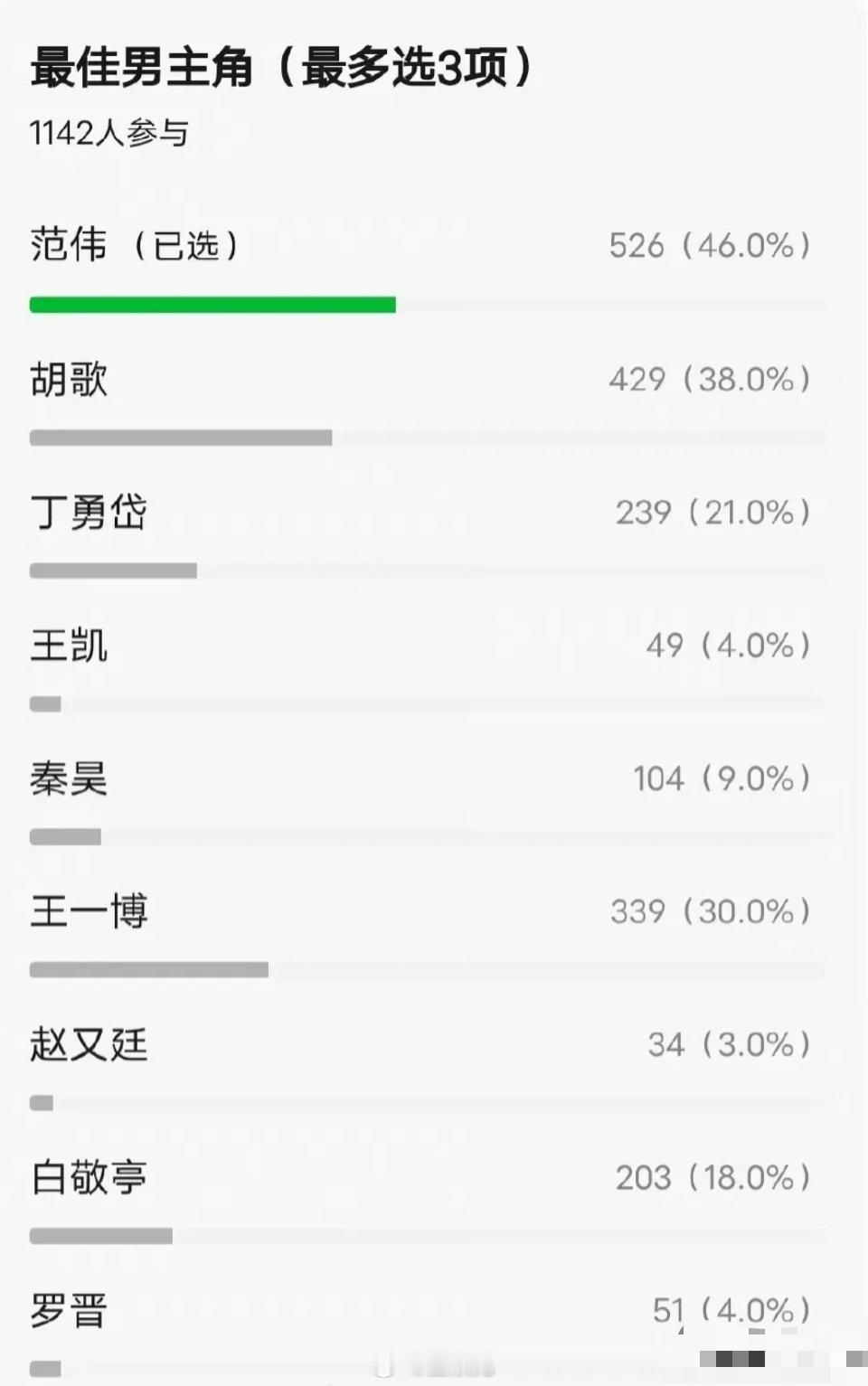 豆瓣网友心中的白玉兰视帝视后热门候选人名单一览～视帝投票前三：范伟、胡歌、王一博