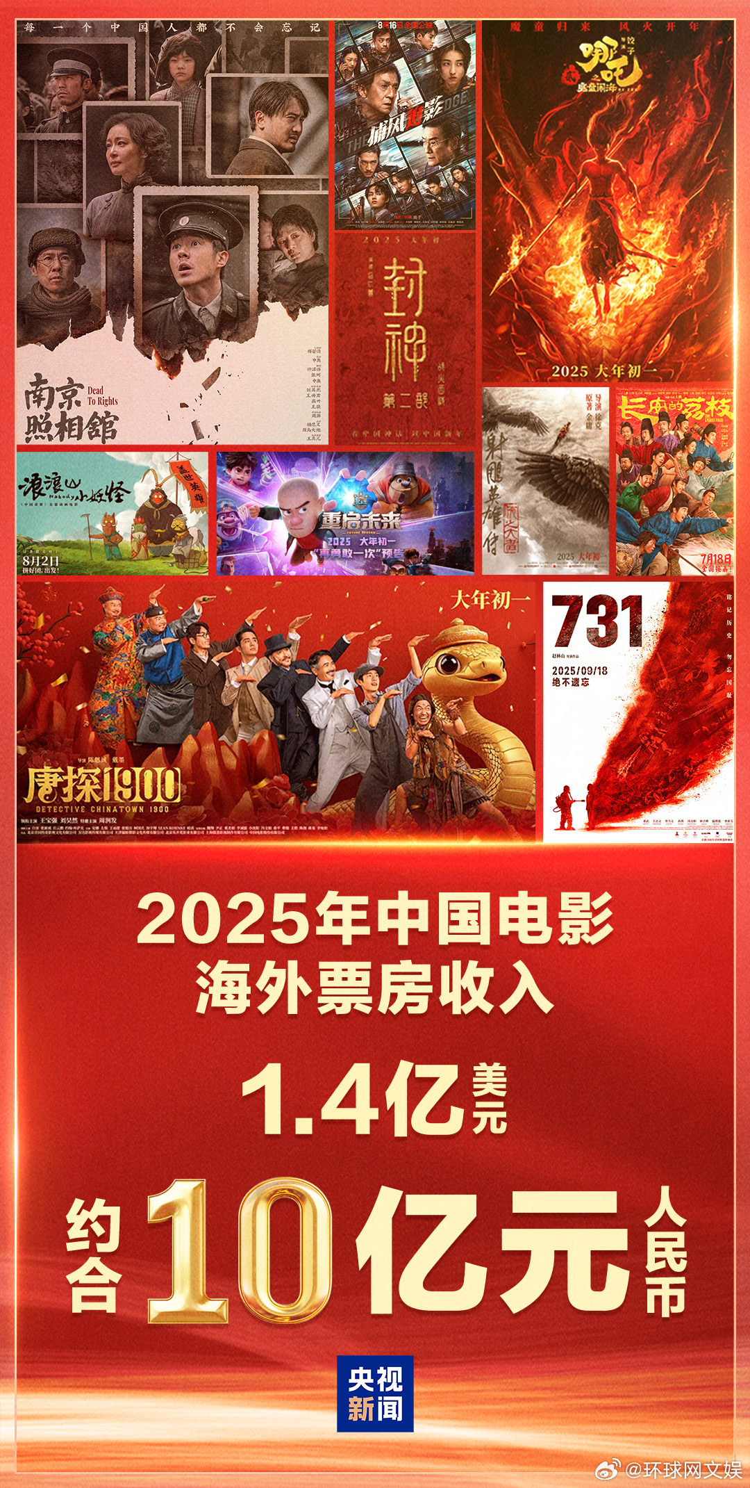 #中国电影用实力书写精彩#【超去年全年！赞！#2025中国电影海外票房10亿元#