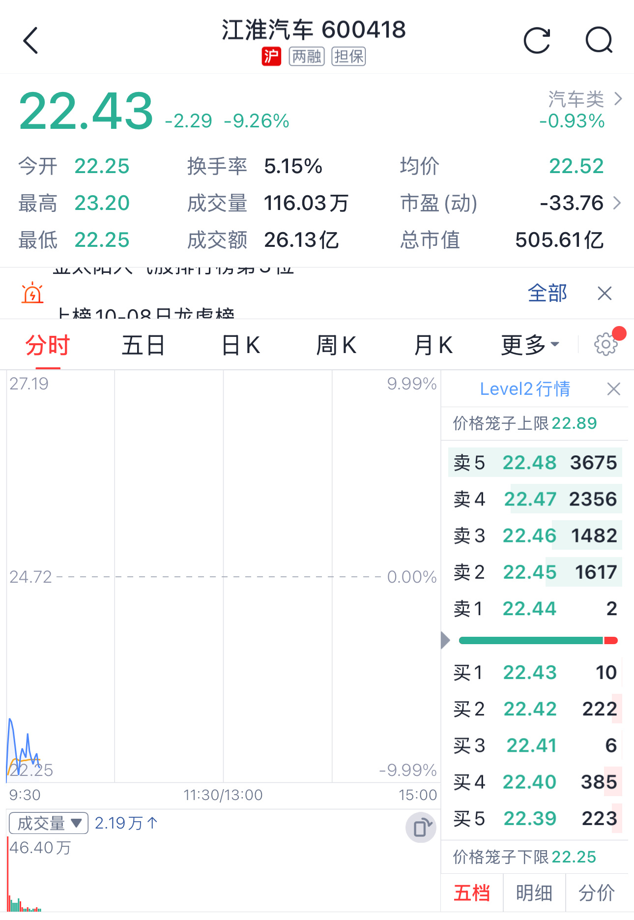 尊界刹车带来的影响江淮今天继续接近跌停的低开 ​​​