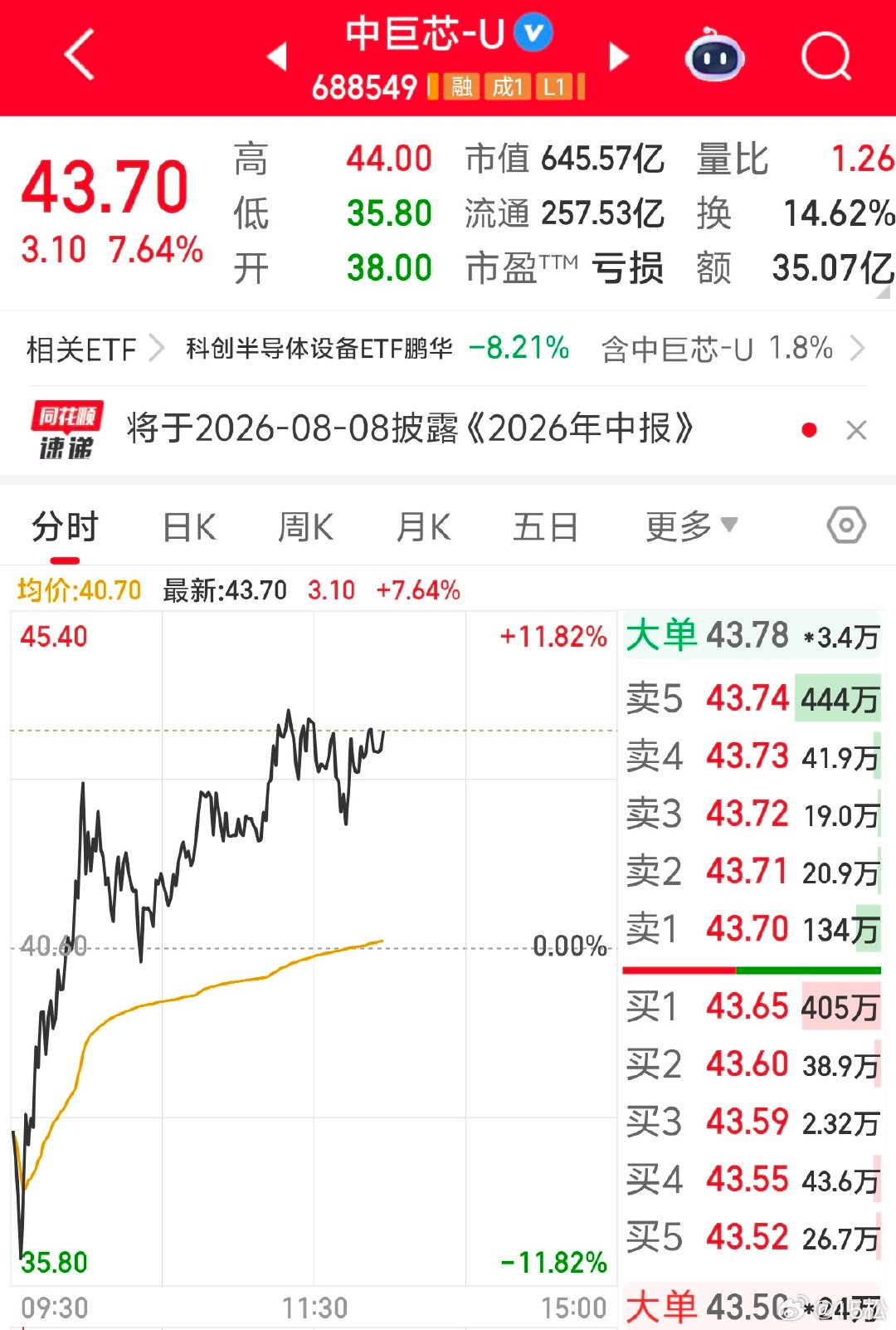 2026年7月2日，周四。13:33科创板里面的个股还是很强势的，这个中际旭业绩