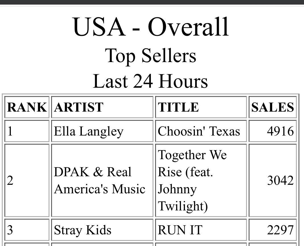 straykids《RUN IT》🇺🇸美国iTunes上升至第3️⃣名🎉成