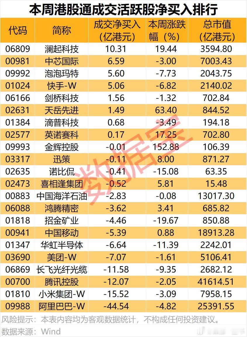 本周港股通，成交活跃股净买入排行A股
