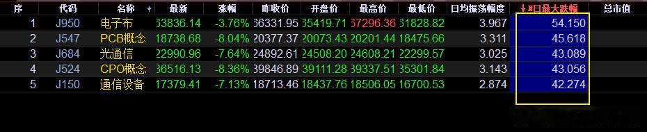 前期热门板块跌幅排序，跌幅都在40%以上。 pcb概念 cpo概念 光通信 A股
