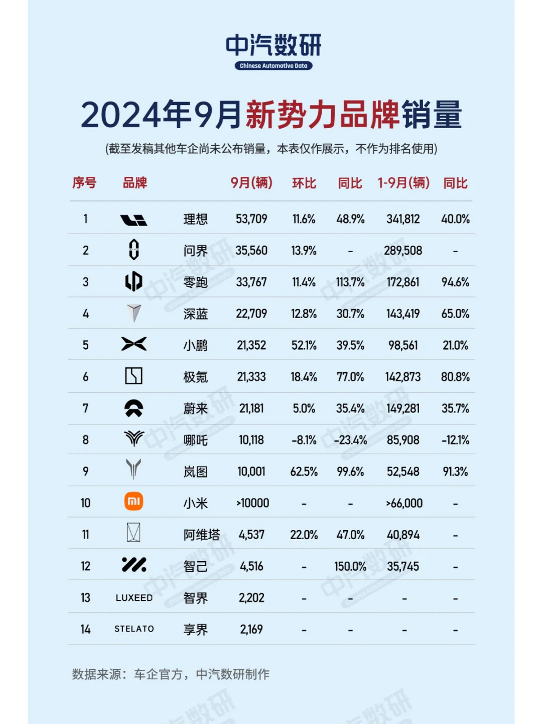 2024年9月新势力品牌销量
