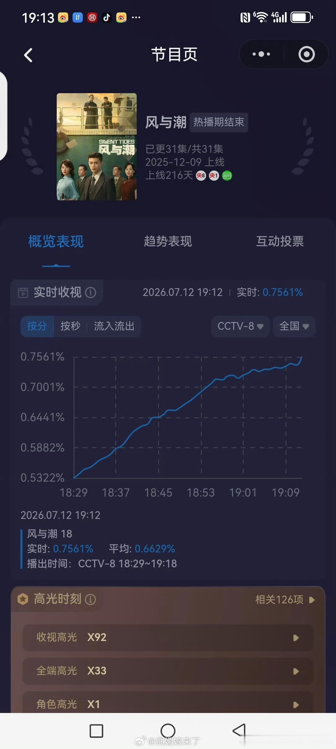 任嘉伦风与潮央8重播傍晚档收视又创新高 