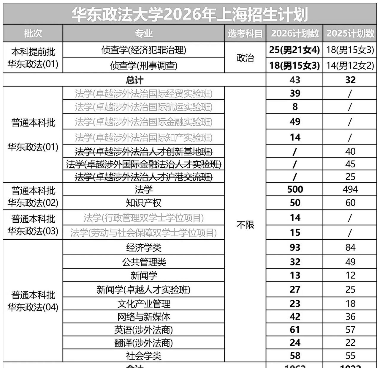 上大、华政2026年上海招生计划
考情分析 报考指南