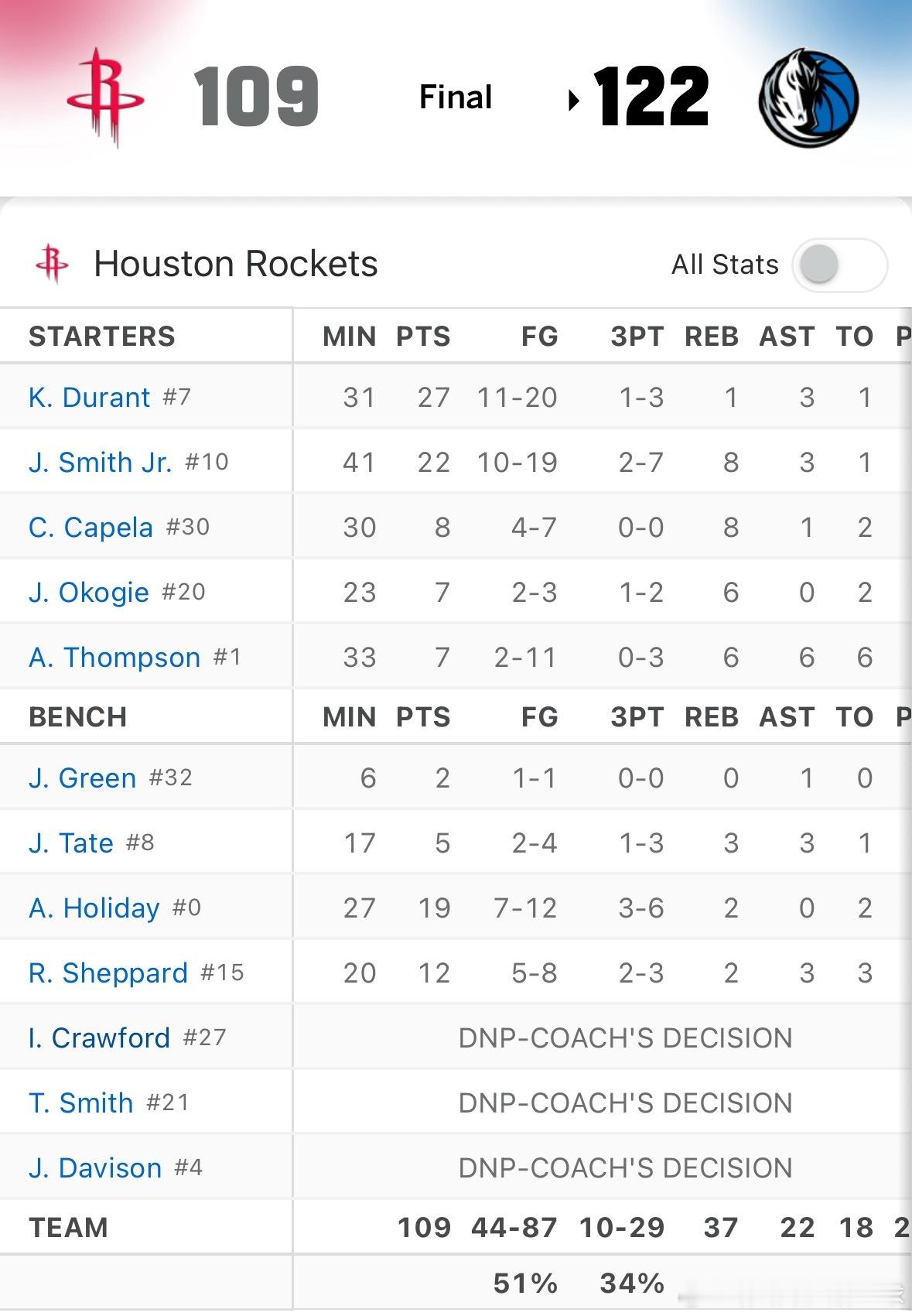 全场比赛结束，最终残阵火箭客场背靠背109比122不敌同样背靠背的独行侠，苦吞一